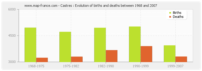 Castres : Evolution of births and deaths between 1968 and 2007