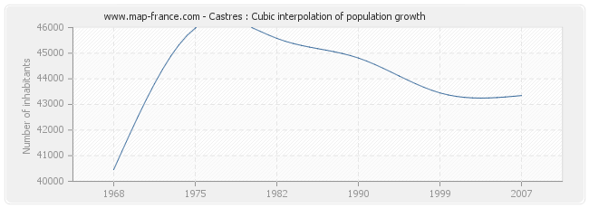 Castres : Cubic interpolation of population growth