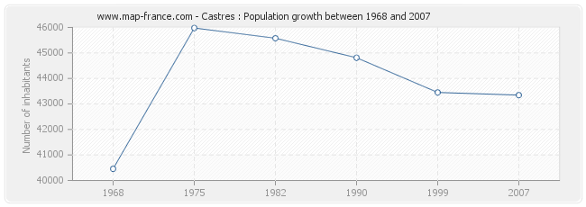 Population Castres