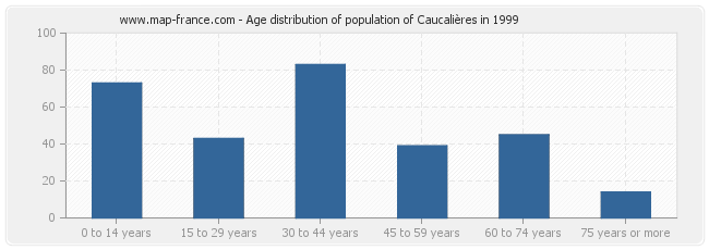 Age distribution of population of Caucalières in 1999