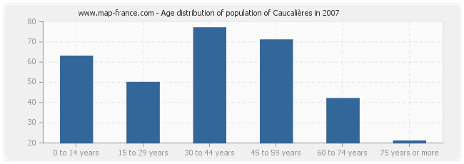 Age distribution of population of Caucalières in 2007