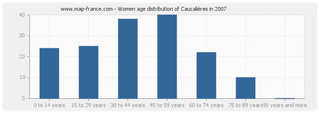 Women age distribution of Caucalières in 2007