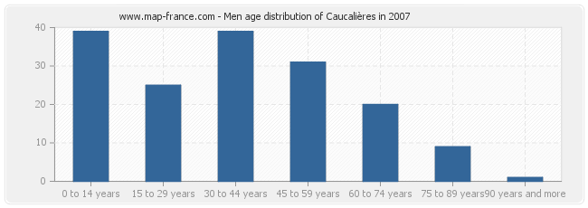 Men age distribution of Caucalières in 2007