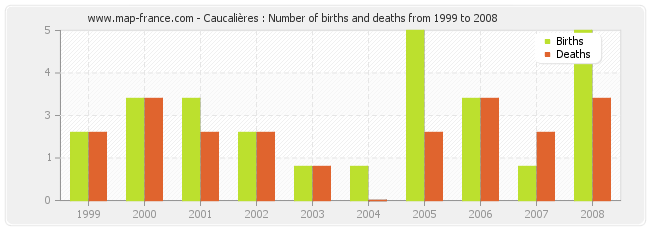 Caucalières : Number of births and deaths from 1999 to 2008