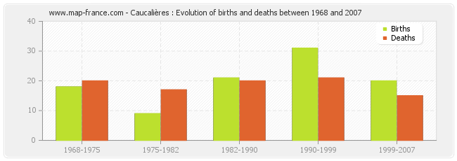 Caucalières : Evolution of births and deaths between 1968 and 2007