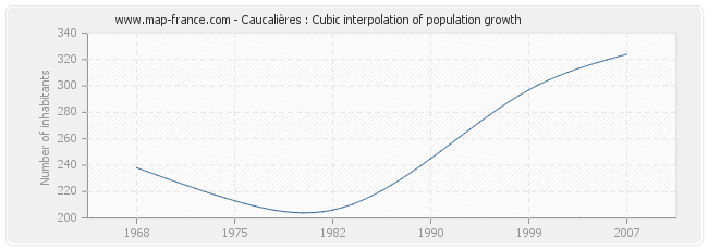 Caucalières : Cubic interpolation of population growth