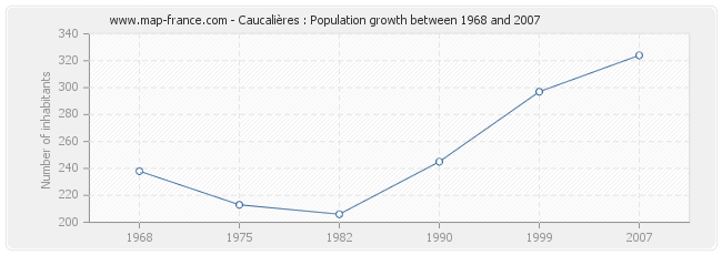 Population Caucalières