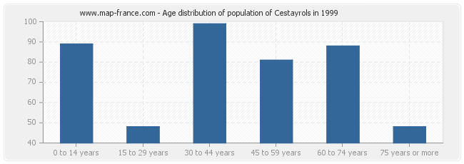 Age distribution of population of Cestayrols in 1999