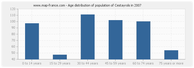 Age distribution of population of Cestayrols in 2007