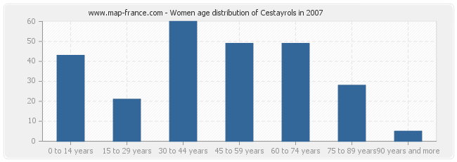 Women age distribution of Cestayrols in 2007