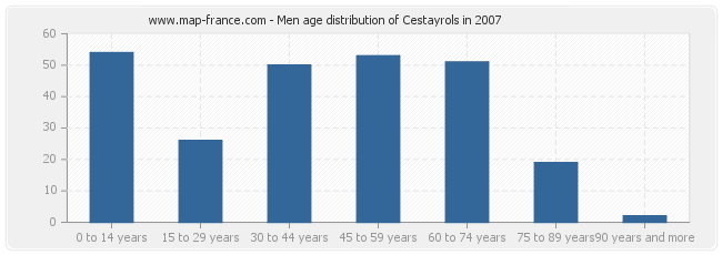 Men age distribution of Cestayrols in 2007