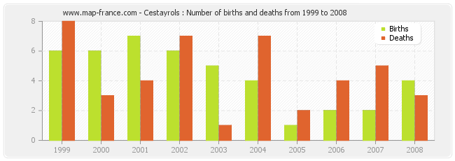 Cestayrols : Number of births and deaths from 1999 to 2008