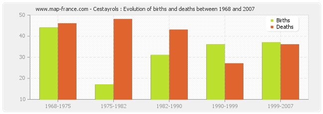 Cestayrols : Evolution of births and deaths between 1968 and 2007