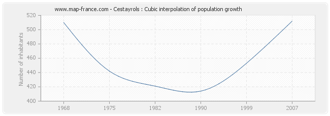 Cestayrols : Cubic interpolation of population growth