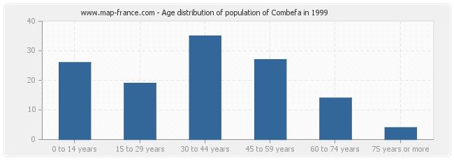 Age distribution of population of Combefa in 1999