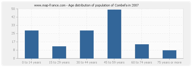 Age distribution of population of Combefa in 2007