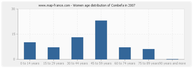 Women age distribution of Combefa in 2007
