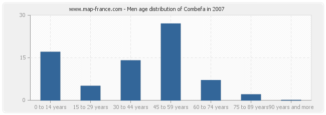 Men age distribution of Combefa in 2007