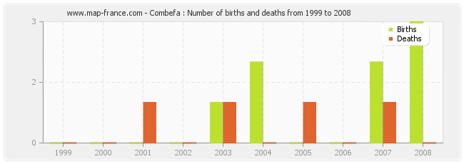 Combefa : Number of births and deaths from 1999 to 2008