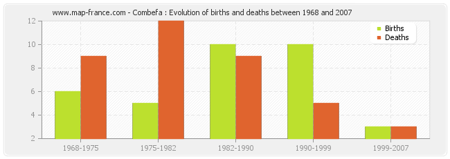 Combefa : Evolution of births and deaths between 1968 and 2007