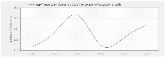 Combefa : Cubic interpolation of population growth