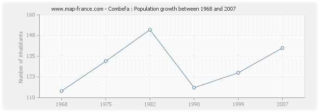 Population Combefa