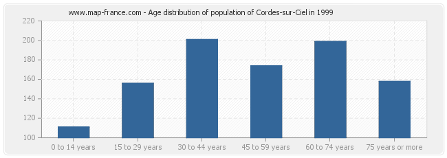 Age distribution of population of Cordes-sur-Ciel in 1999