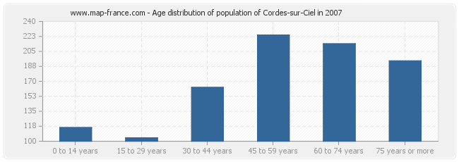 Age distribution of population of Cordes-sur-Ciel in 2007