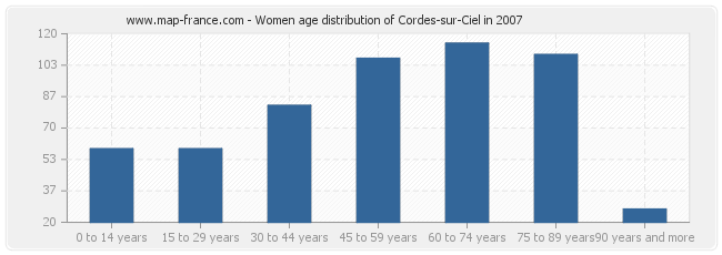 Women age distribution of Cordes-sur-Ciel in 2007