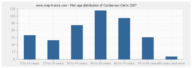 Men age distribution of Cordes-sur-Ciel in 2007