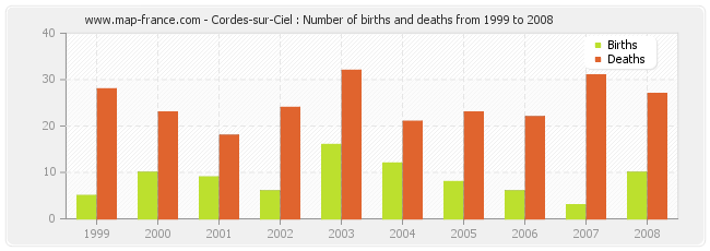 Cordes-sur-Ciel : Number of births and deaths from 1999 to 2008