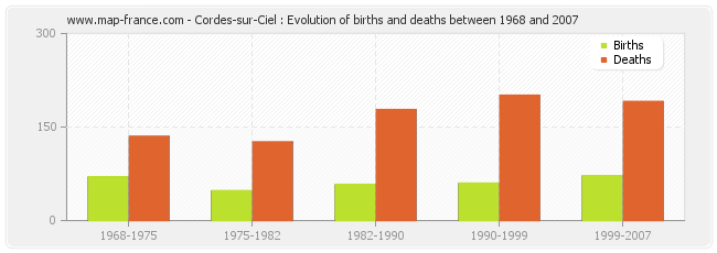 Cordes-sur-Ciel : Evolution of births and deaths between 1968 and 2007