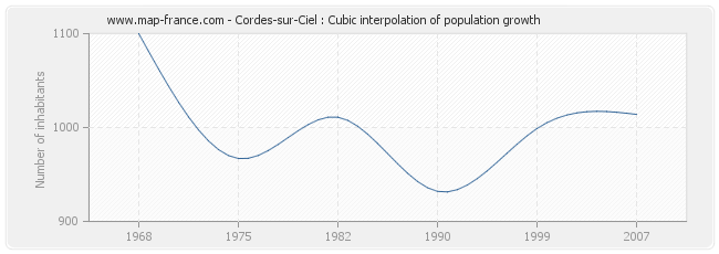 Cordes-sur-Ciel : Cubic interpolation of population growth
