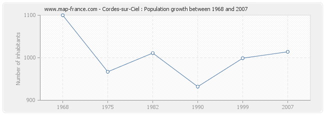 Population Cordes-sur-Ciel