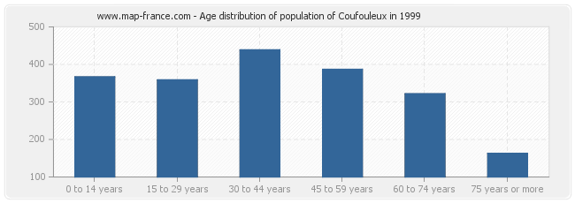 Age distribution of population of Coufouleux in 1999