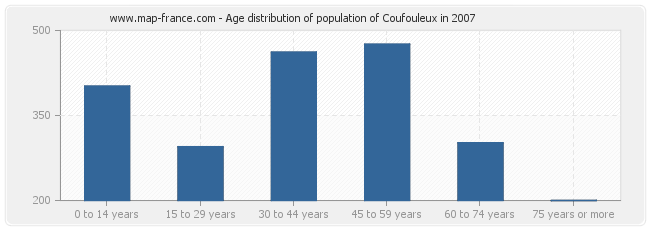 Age distribution of population of Coufouleux in 2007