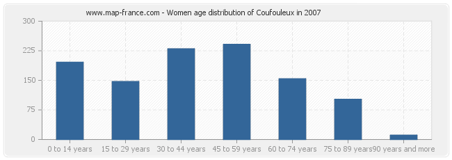 Women age distribution of Coufouleux in 2007