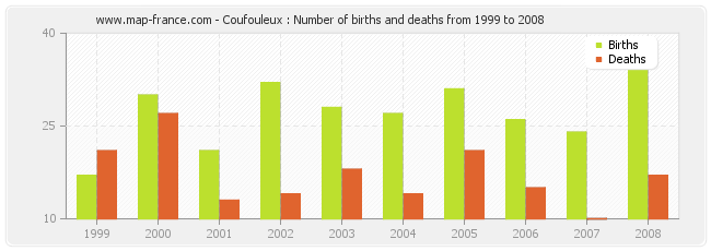 Coufouleux : Number of births and deaths from 1999 to 2008