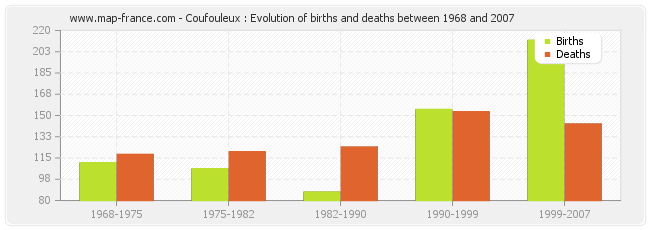 Coufouleux : Evolution of births and deaths between 1968 and 2007