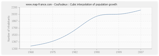 Coufouleux : Cubic interpolation of population growth