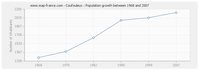 Population Coufouleux