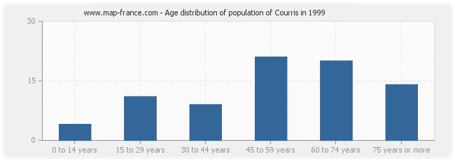 Age distribution of population of Courris in 1999