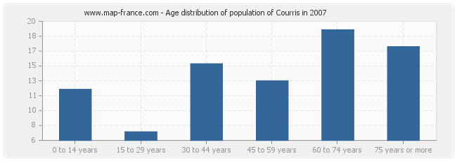 Age distribution of population of Courris in 2007