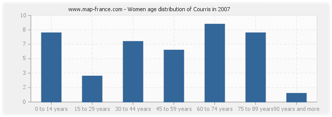 Women age distribution of Courris in 2007