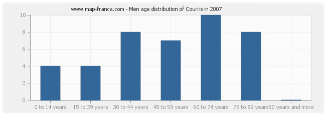 Men age distribution of Courris in 2007