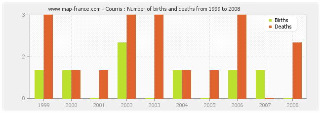 Courris : Number of births and deaths from 1999 to 2008