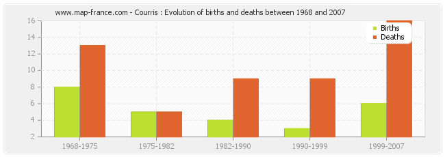 Courris : Evolution of births and deaths between 1968 and 2007