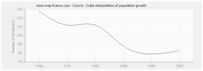 Courris : Cubic interpolation of population growth