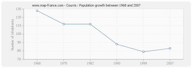 Population Courris
