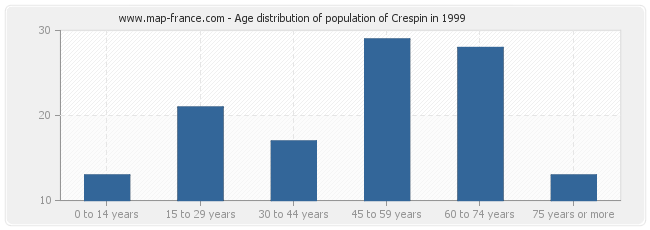 Age distribution of population of Crespin in 1999